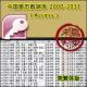 Chinese Huang Database Emperor Lunar List 2000-2031 (5 years)