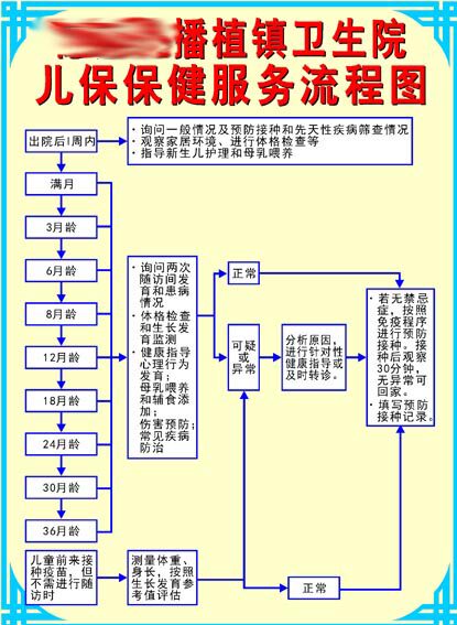 589办公装饰海报展板素材155医院社区儿童保健服务流程图