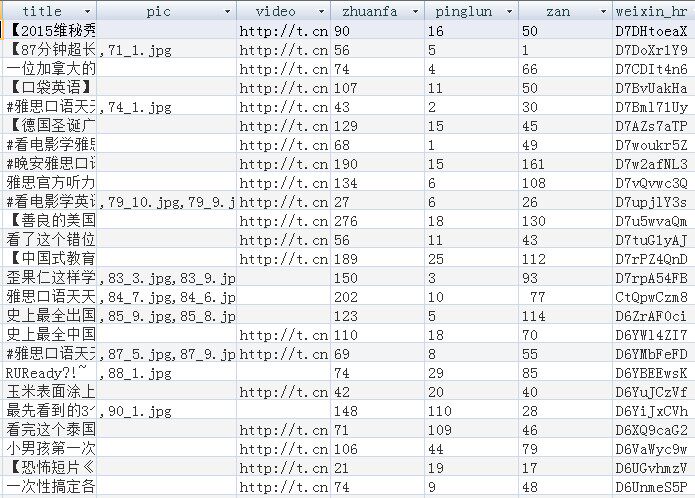 Sina Weibo Tencent Weibo open platform all kinds of data collection and update to the database design