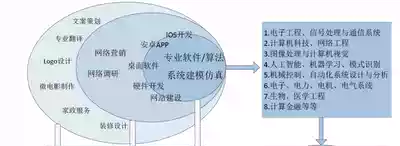 Java programming Python simulation Power electronics C VB program C#design DSP generation Fortran generation