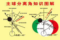 623贴纸海报展板喷绘素材262台球分离角知识图解