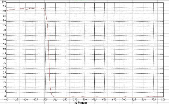 短波通滤光片 长波截止 510nm,630nm