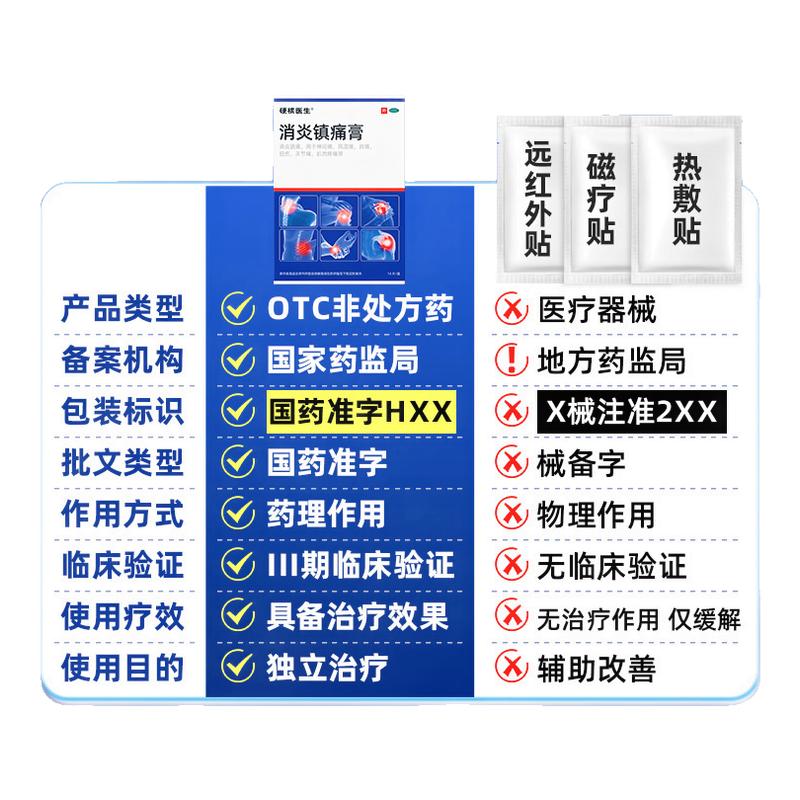 【硬核医生】消炎镇痛膏6.5cm*10cm*14片/盒源头治疗腱鞘炎膏药贴