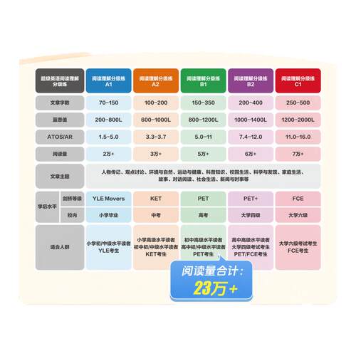 新东方超级英语阅读理解分级练A1A2B1教辅材料课程