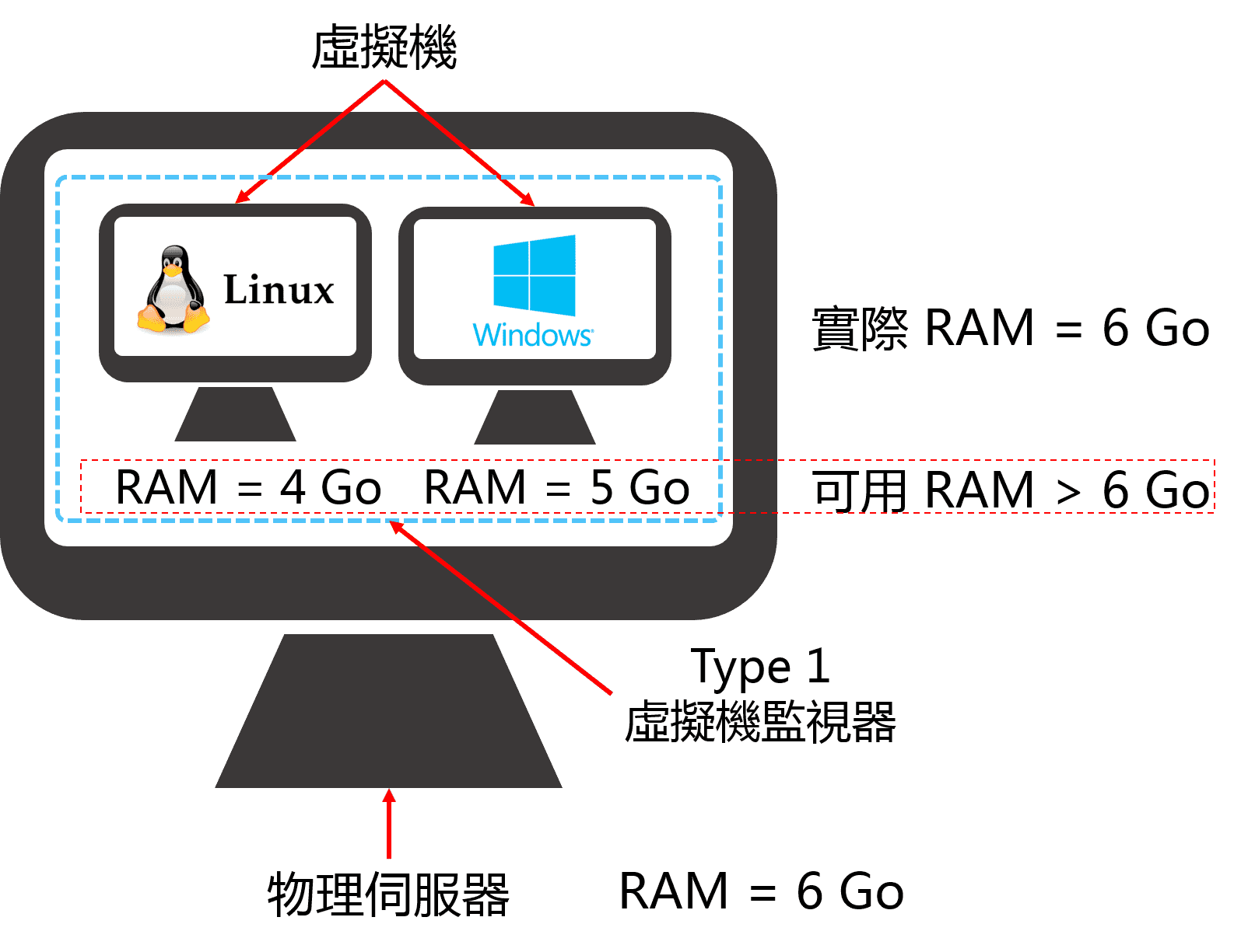 type1虛擬機監視器