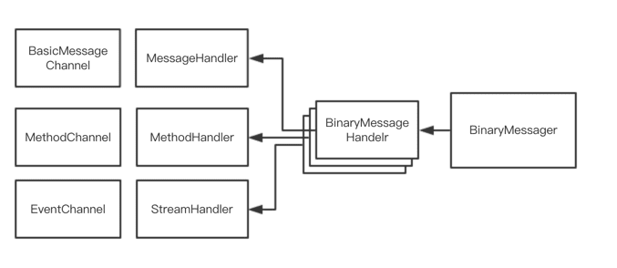 binaryMessager