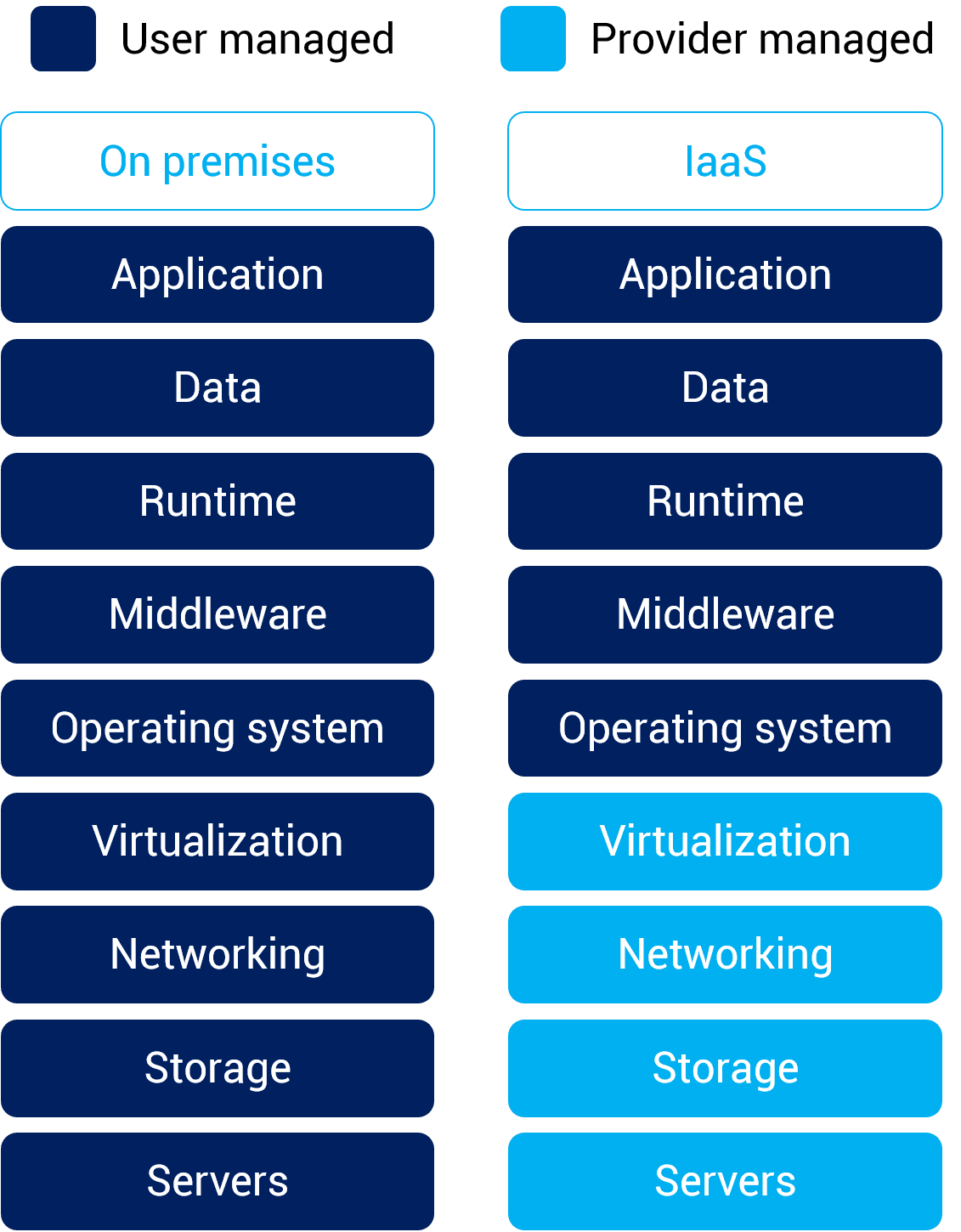 IaaS infrastructure as a service
