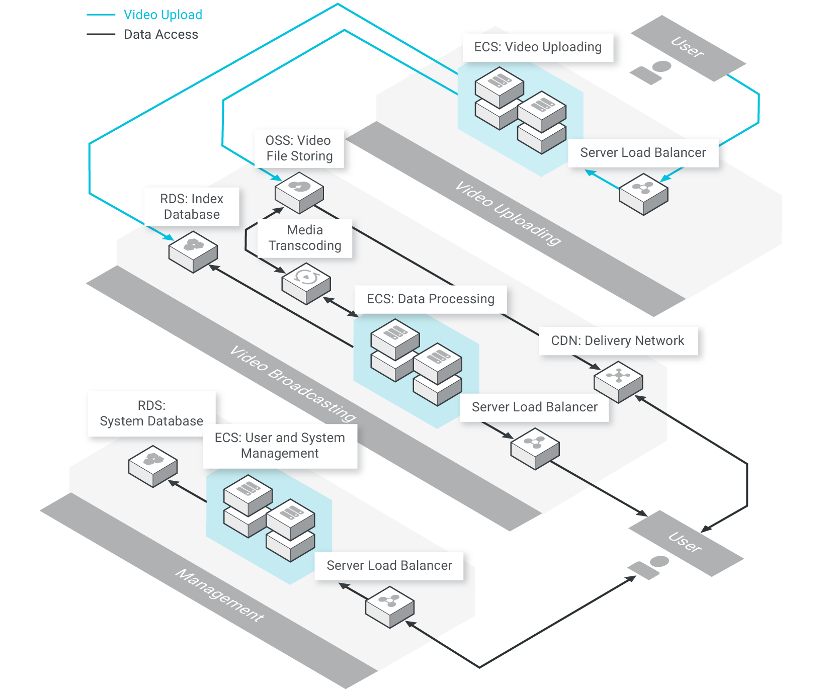 Alibaba Cloud Multimedia Solutions Video-on-Demand Cloud Hosting