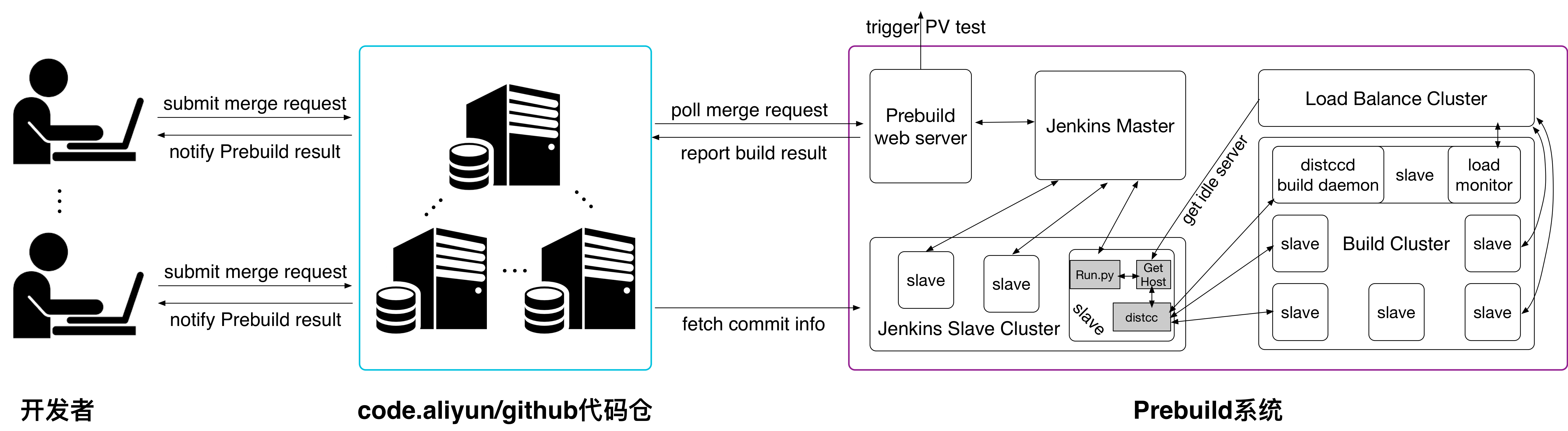 Prebuild