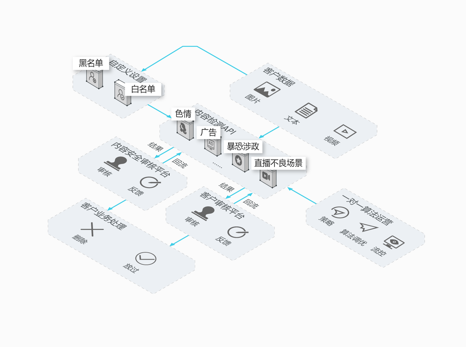 <b>阿里云云盾内容安全-提供图片、视频、音频、文字等多媒体的内容风险智能识</b>