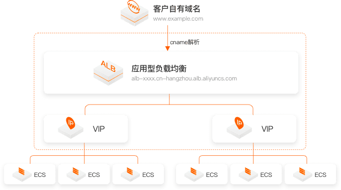 阿里云应用型负载均衡有什么用？什