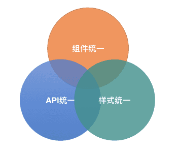 组件、API、样式统一