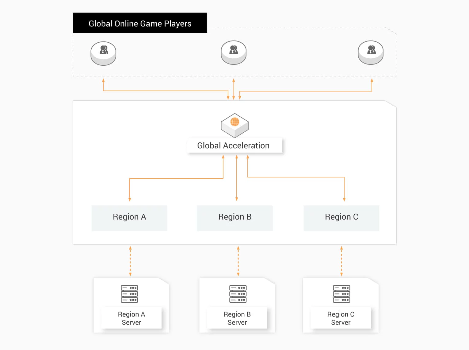 Service Global Acceleration pour les applications de jeux vidéos