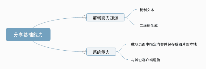 分享基础能力 分享基础能力