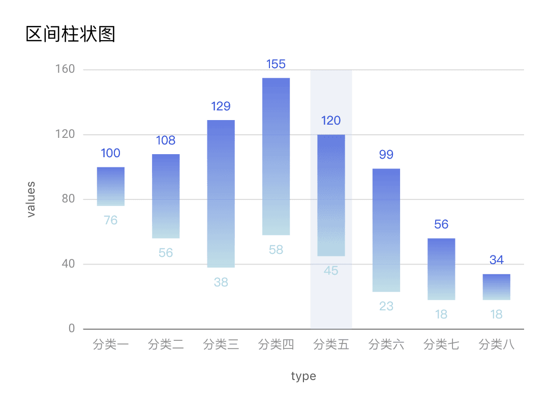 bizcharts