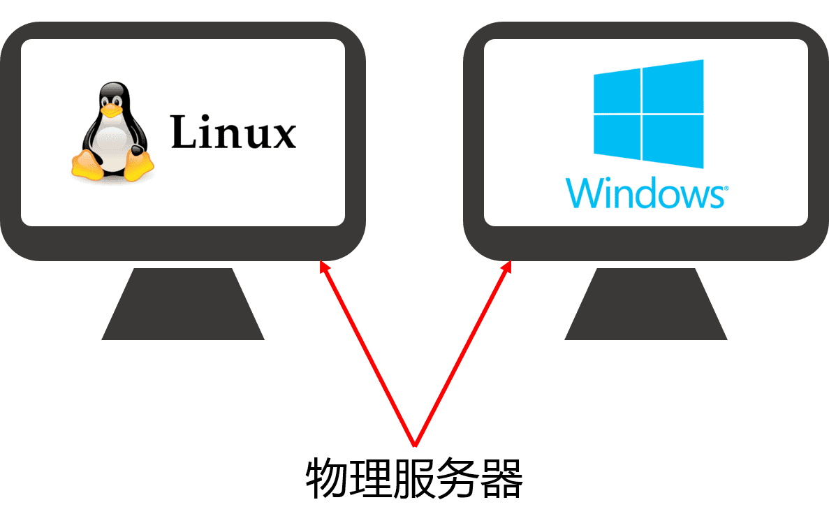 what is virtualization physical machines