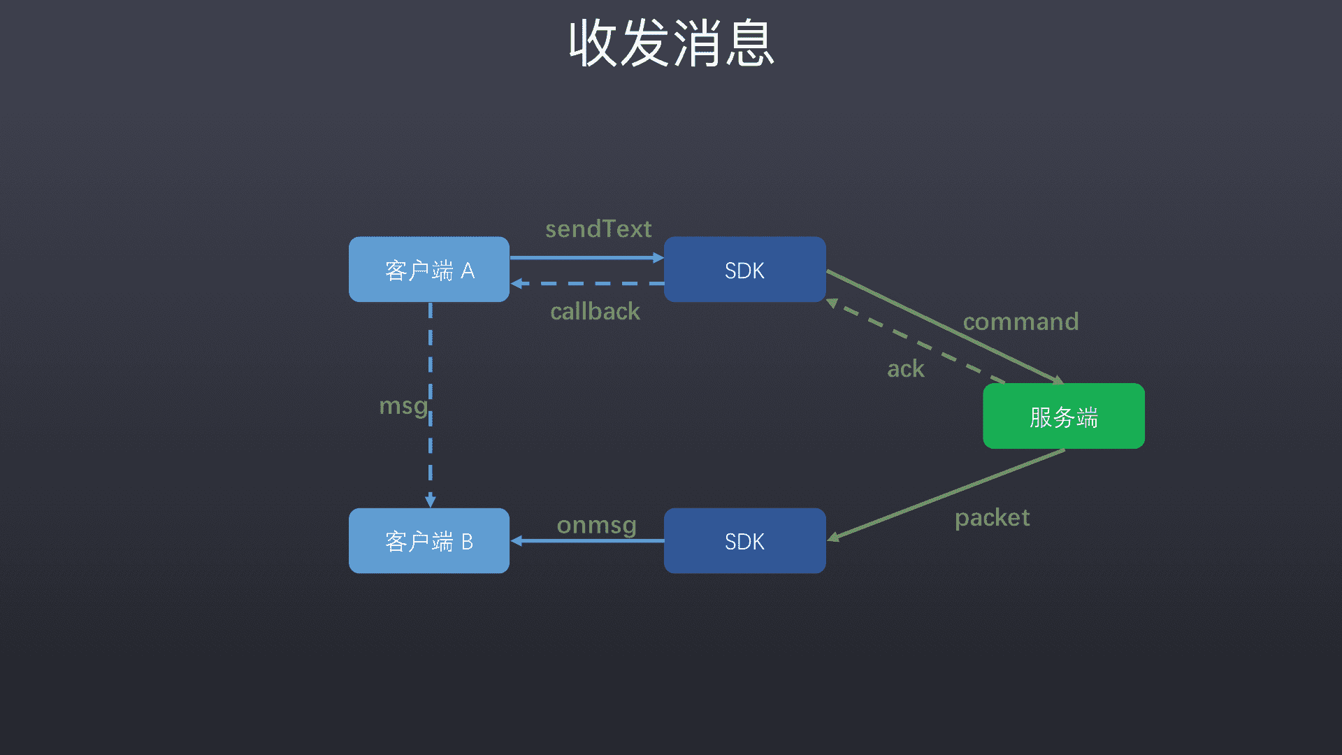IM消息链路.013