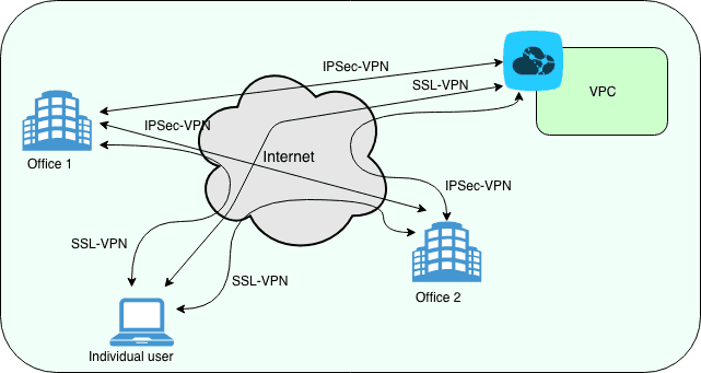 what is vpn