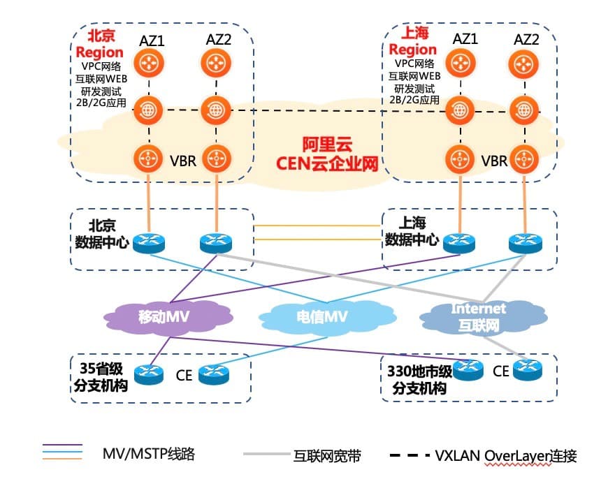 面向金融机构的阿里云SDWAN解决方案解读