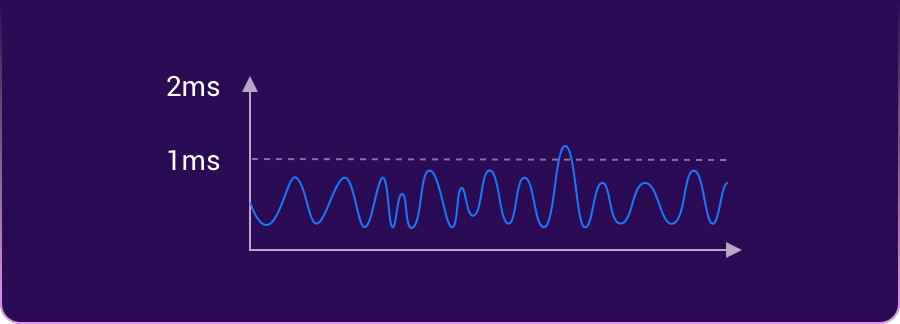 Jitter Performance Less than 0.0001%