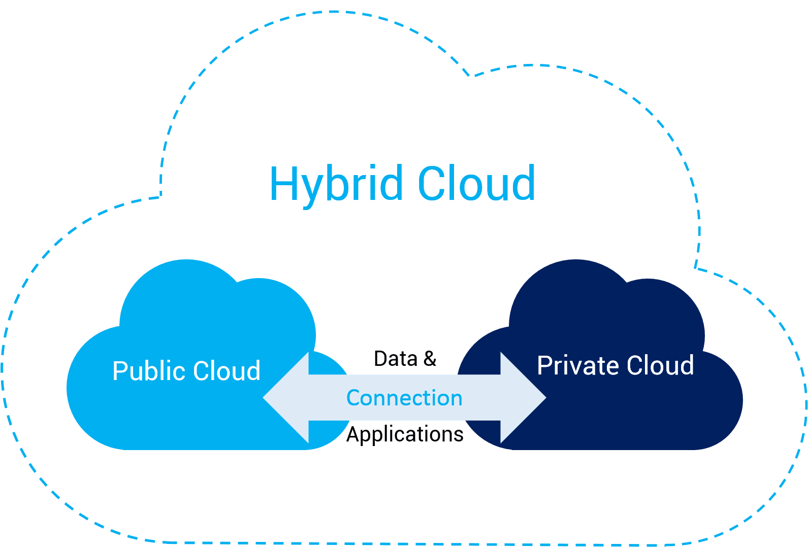 hybrid cloud