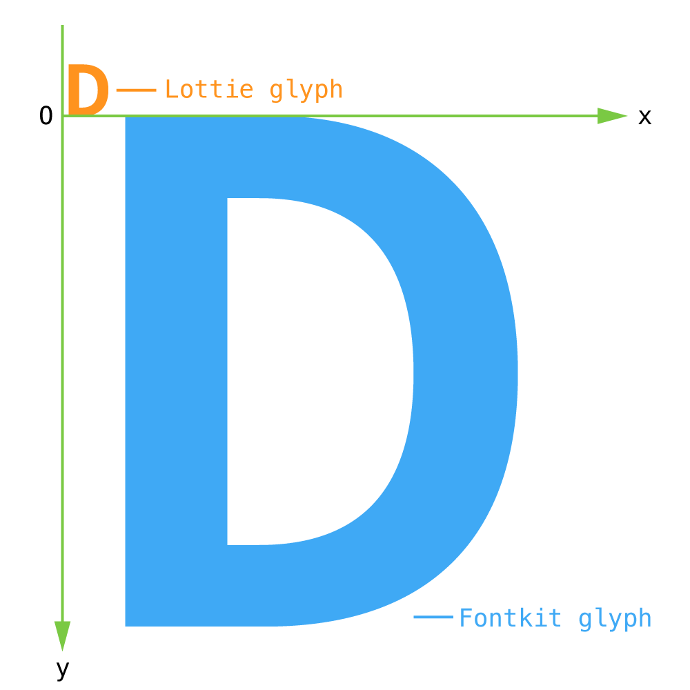 vertices in 2 forms