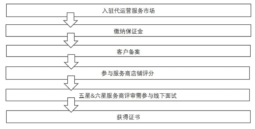 1688规则---服务商星级认证(图1)