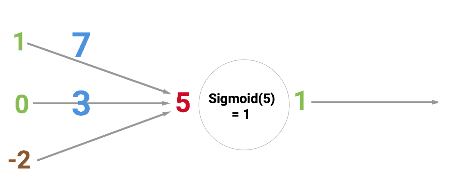 Sigmoid example