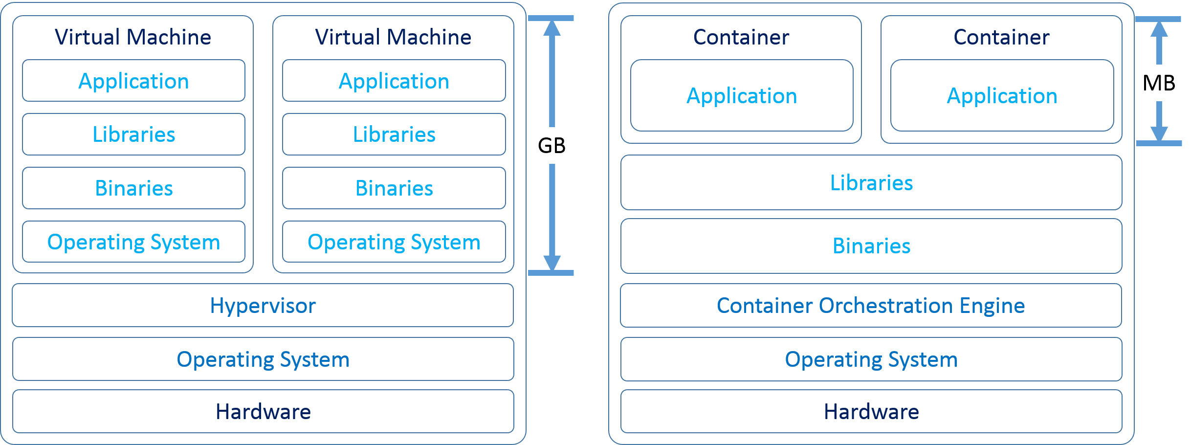 containers vs VMs