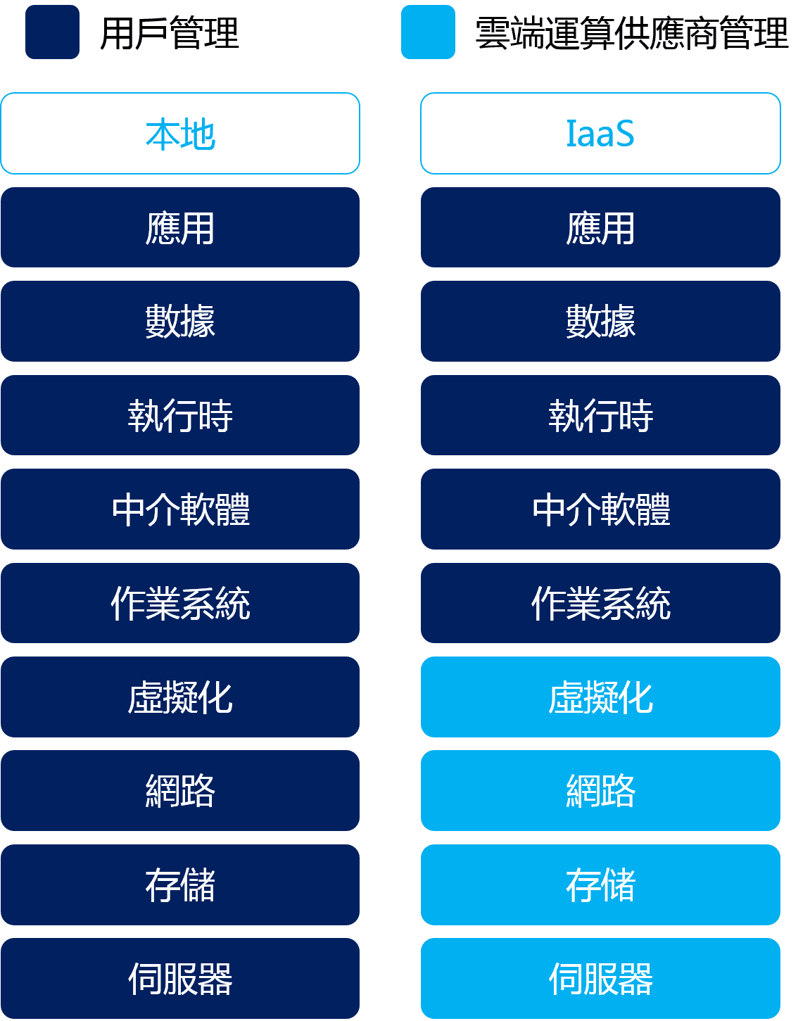 基礎設施即服務
