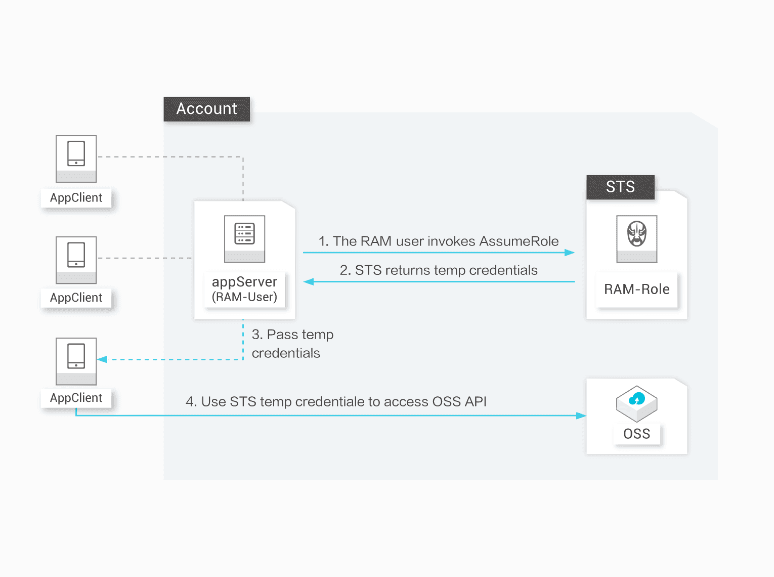 Gylden Styring Velkommen Resource Access Management (RAM): Secure Cloud Resources - Alibaba Cloud