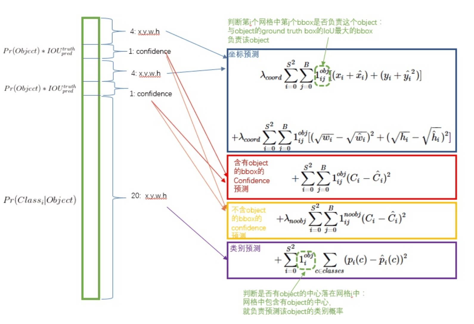 一文读懂目标检测AI算法：R-CNN，faster R-CNN，yolo，SSD，yoloV2-阿里云开发者社区