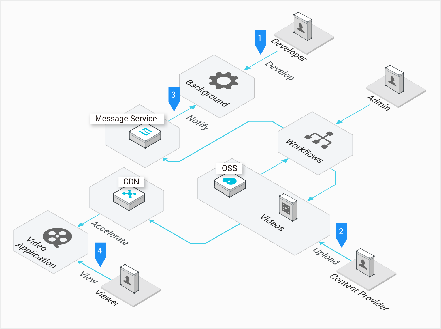 CDN: Content Delivery Service for Accelerated Distribution of. 