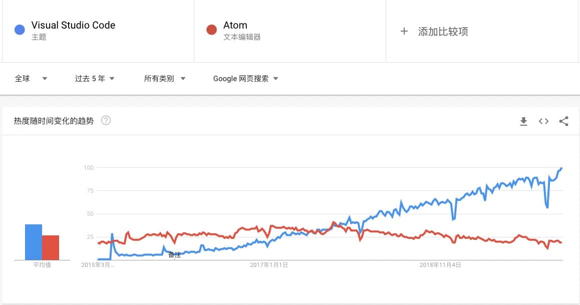 Google 搜索趋势