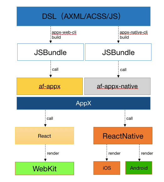 web版小程序和native版小程序