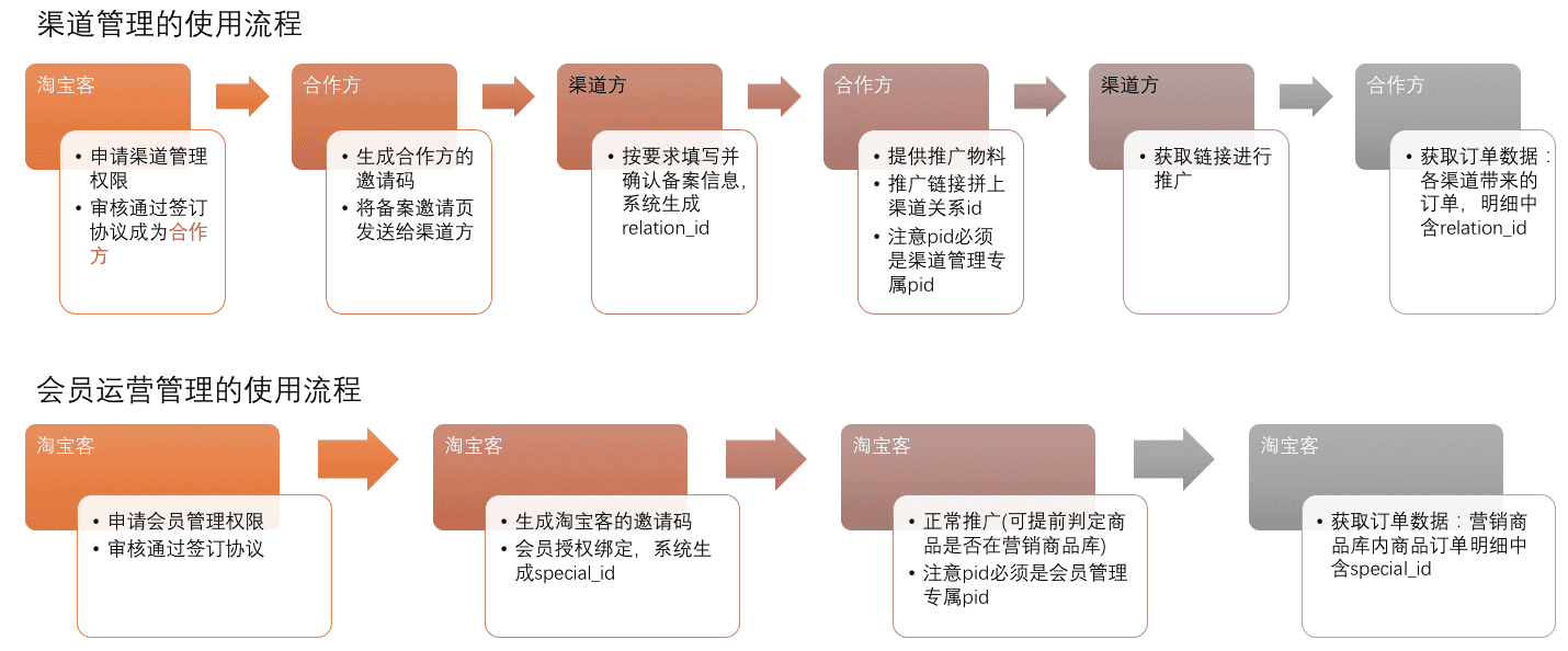 如何看待淘宝联盟渠道ID和会员运营ID