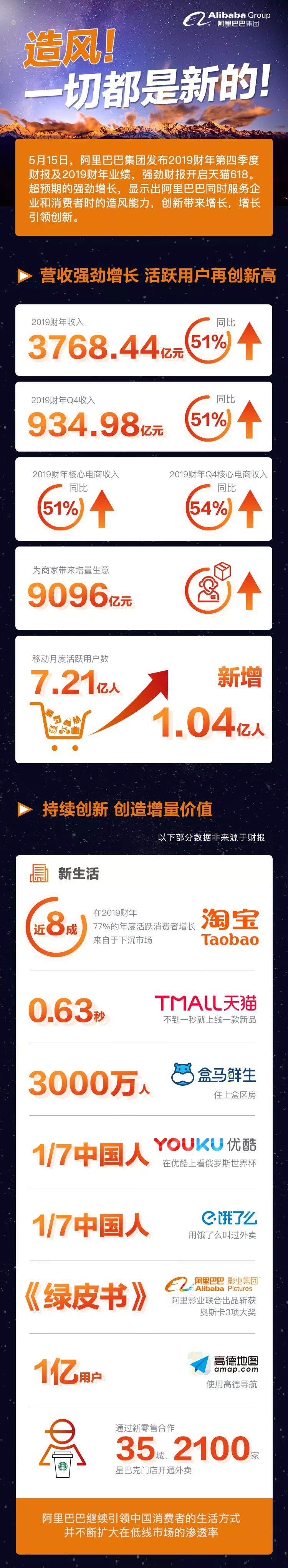 阿里巴巴2019财年Q4及全年业绩强劲增长-外贸订单-跨境电商-阿里巴巴国际站中文官网