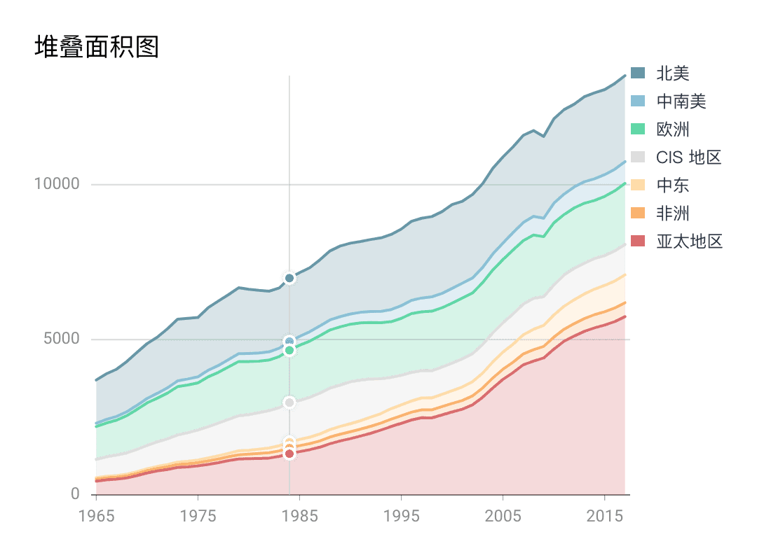 bizcharts