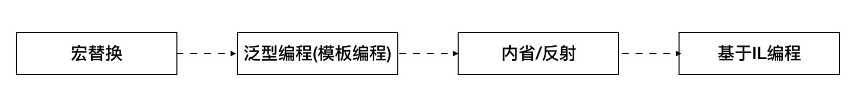元编程的几个阶段