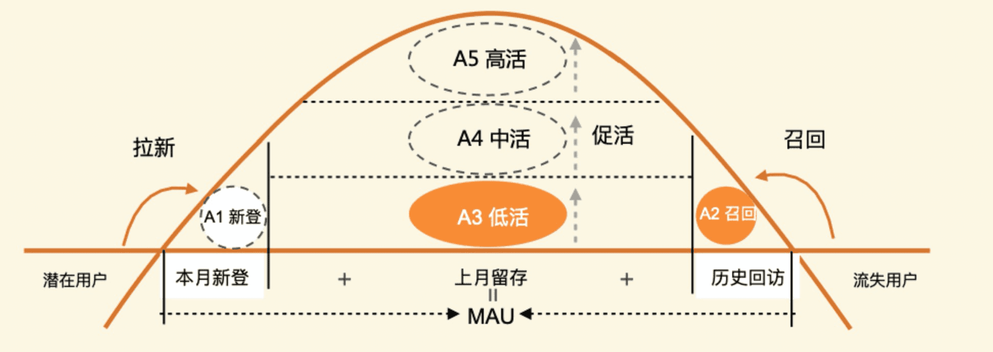淘宝用户生命周期