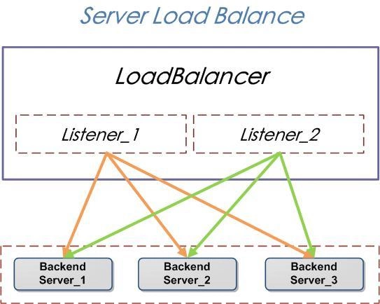 DAY 3  ||SLB负载均衡实践