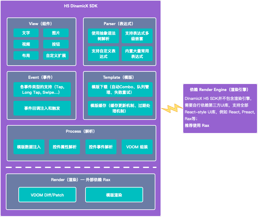 H5 DinamicX SDK架构图