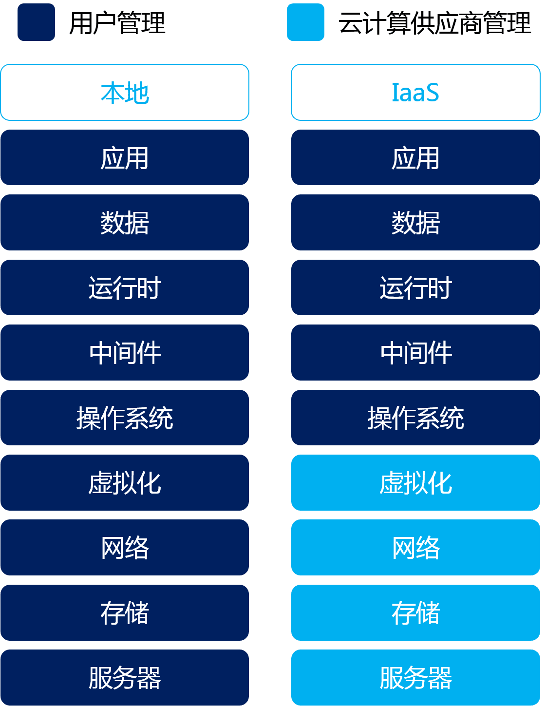 IaaS 基础架构即服务