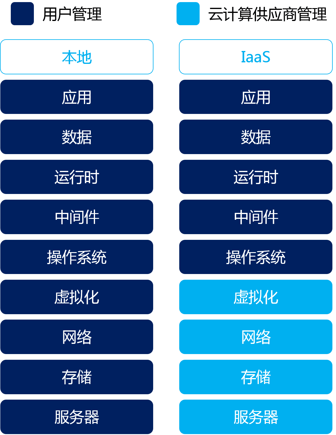 基础架构即服务