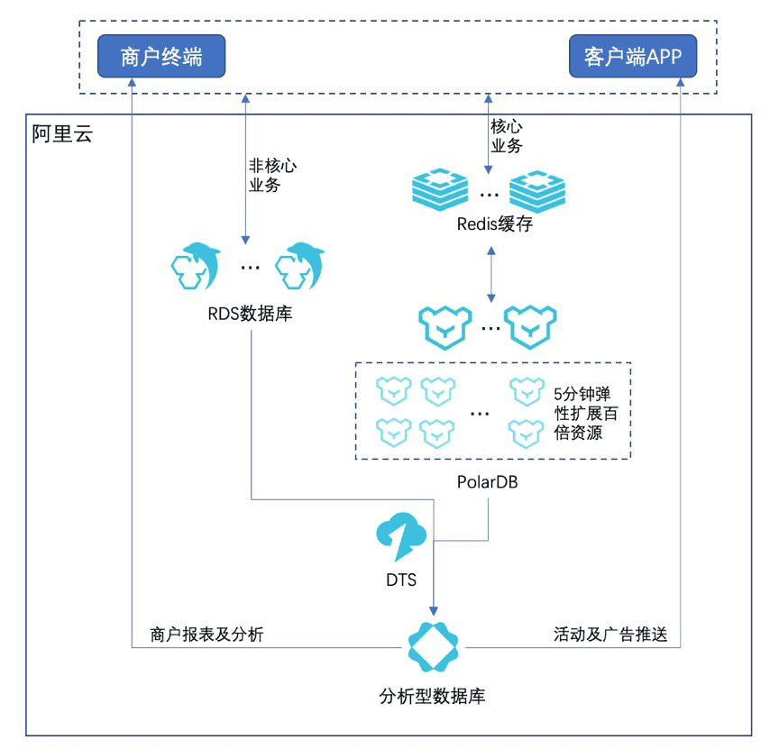 案例解析|餐饮行业如何让数字价值收益最大化