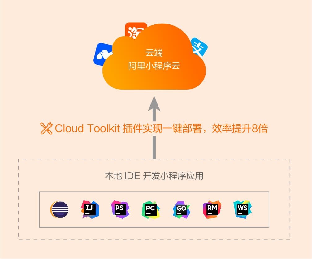 小程序云✖️ IDE 免费插件，一键开发部署，实现一云多端的业务战略》-阿里云开发者社区