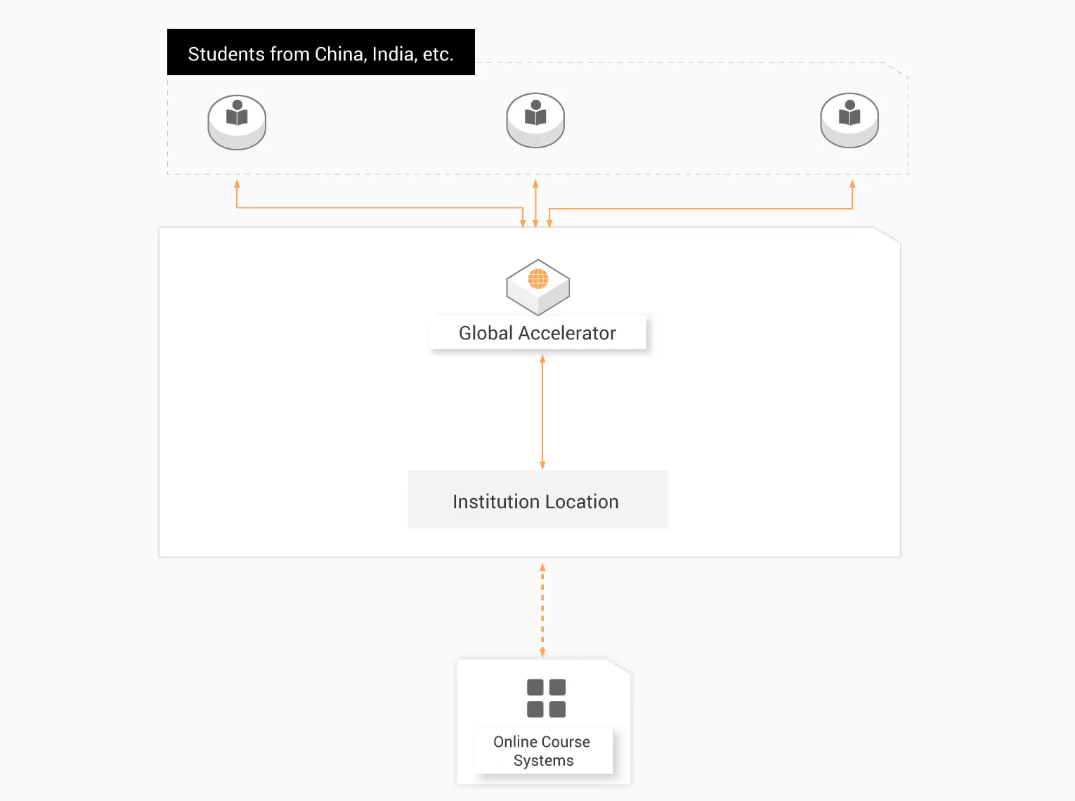 Global Online Testing