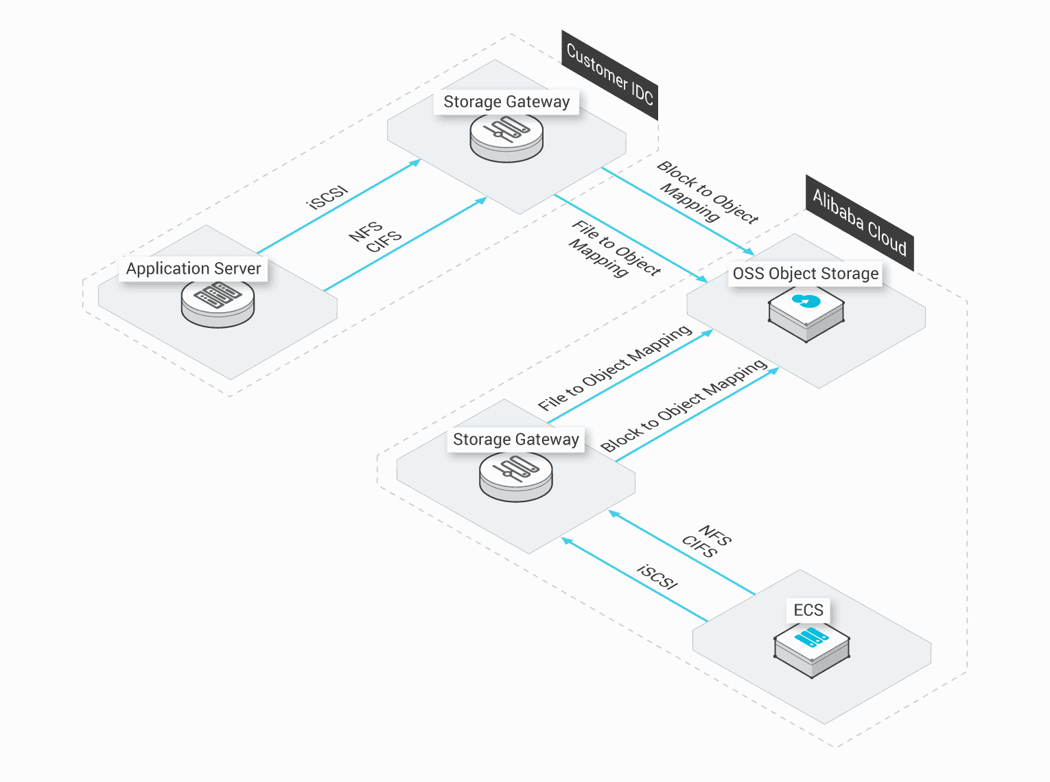 Cloud Storage Gateway Secure Connection Between On Premises Cloud Alibaba Cloud