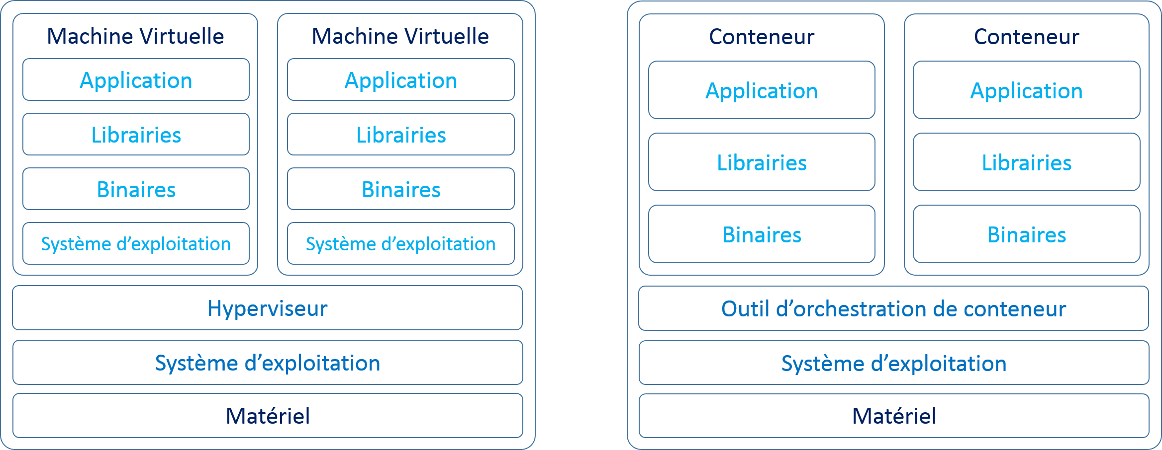 conteneur vs machine virtuelle
