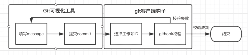 辅助关联流程图